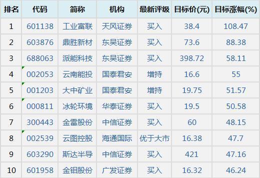 4月14日机构最看好的10只股票  第1张