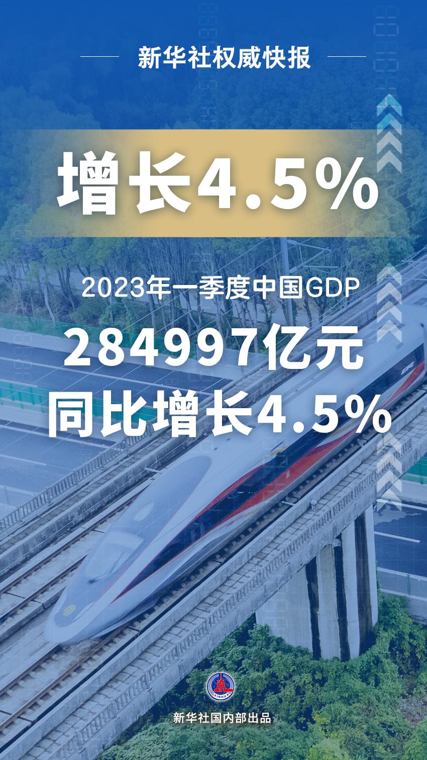 新华社权威快报|今年一季度中国GDP同比增长4.5%  第1张