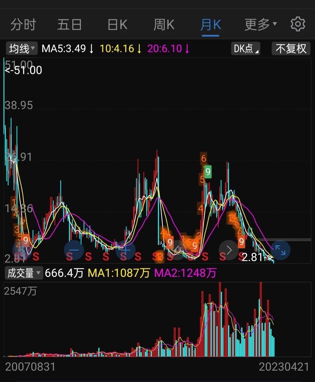 两年亏300亿，股价4次腰斩，从51跌到2.87，这家公司到底怎么了？  第1张