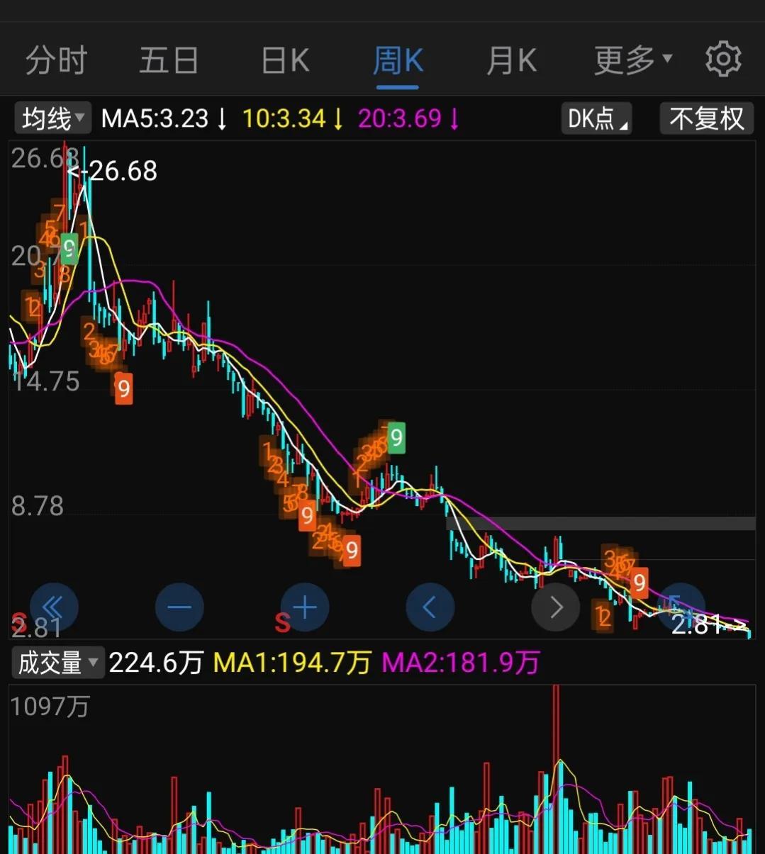 两年亏300亿，股价4次腰斩，从51跌到2.87，这家公司到底怎么了？  第2张