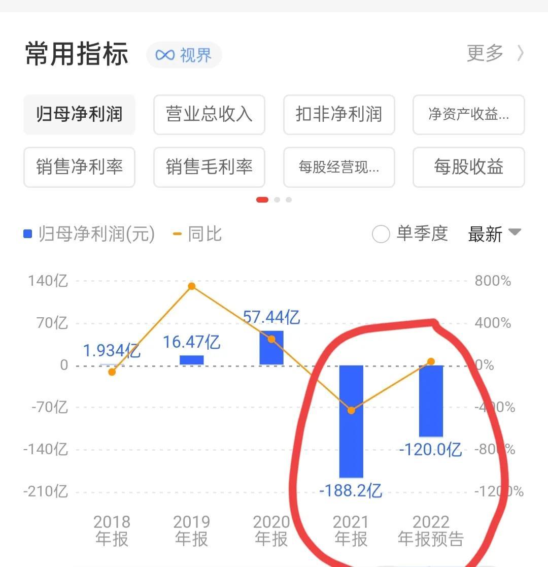 两年亏300亿，股价4次腰斩，从51跌到2.87，这家公司到底怎么了？  第5张