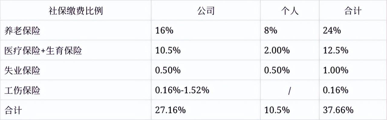 (上海社保基数)2022年上海市社保基数标准(缴费基数一览表)  第3张