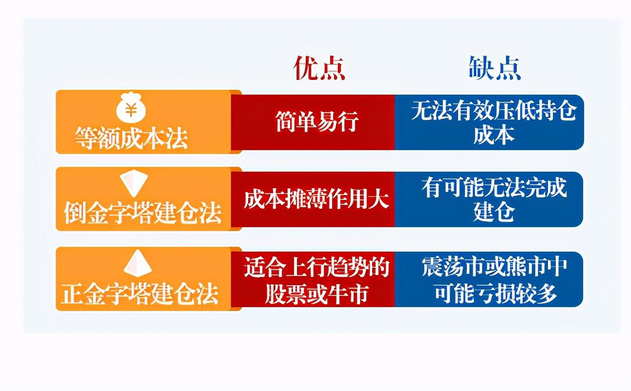 (建仓方法)市场涨了，我还能买吗?三种实用建仓方法请查收  第9张