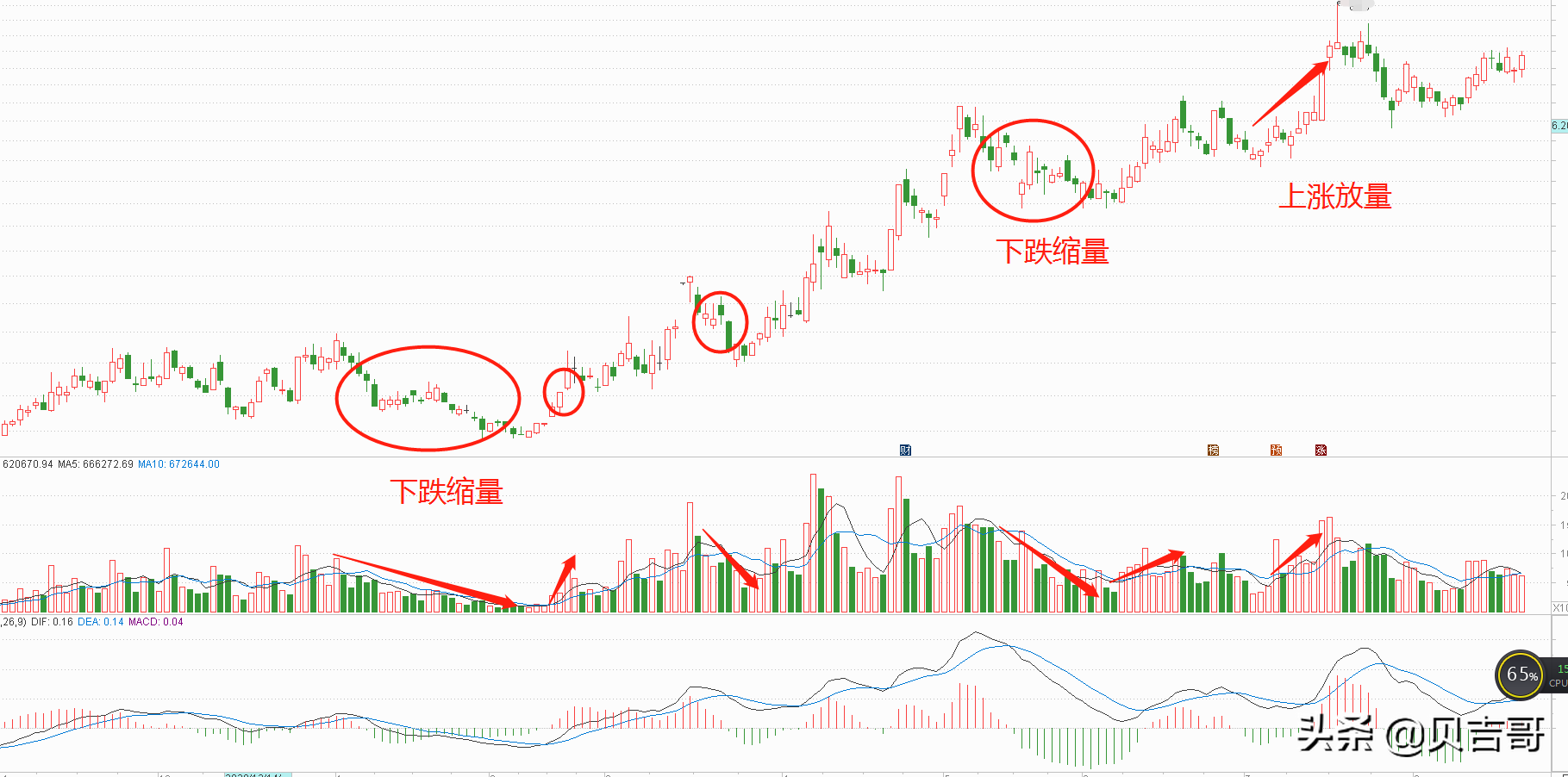 「成交量怎么看是放量还是缩量」炒股怎么看成交量，成交量的缩量放量是什么意思  第5张