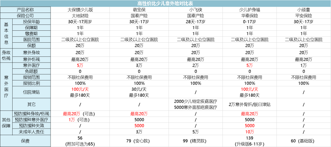 一般意外险，全面测评48款少儿意外险，选出2020年初的性价比之王  第2张