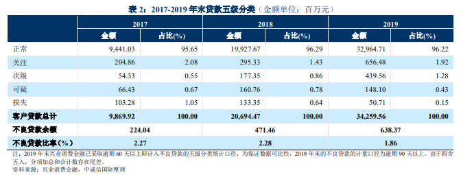 「贷款日均余额」日均放贷1.36亿!兴业消金获批发行规模不超80亿金融债  第1张