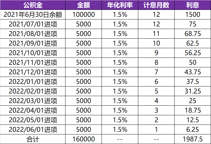 「公积金计息方式」公积金账户余额如何计算利息?  第7张