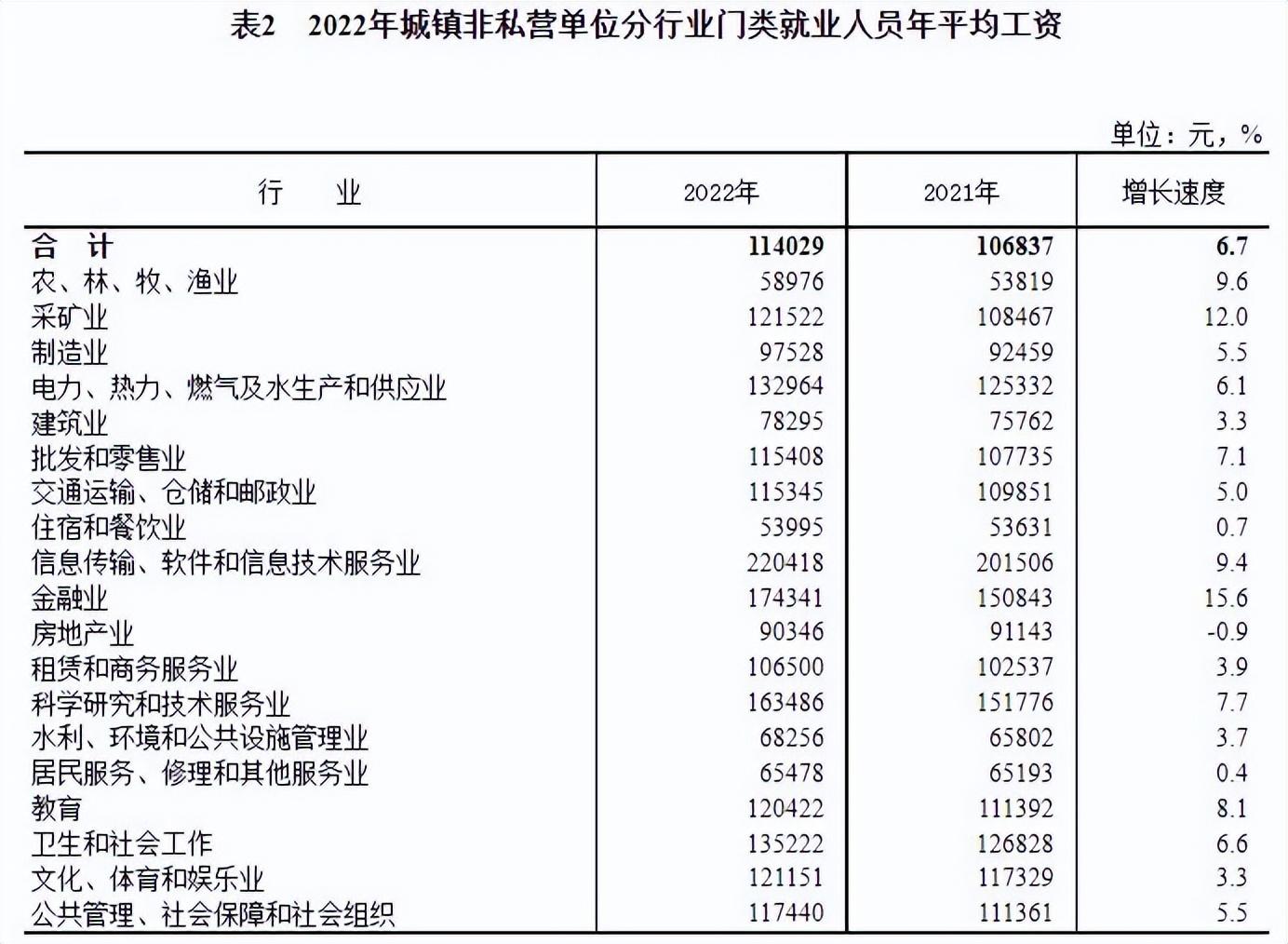 (2022年退休工资涨多少)2022年平均工资公布后，部分退休人员养老金将“上涨”，咋回事?  第2张