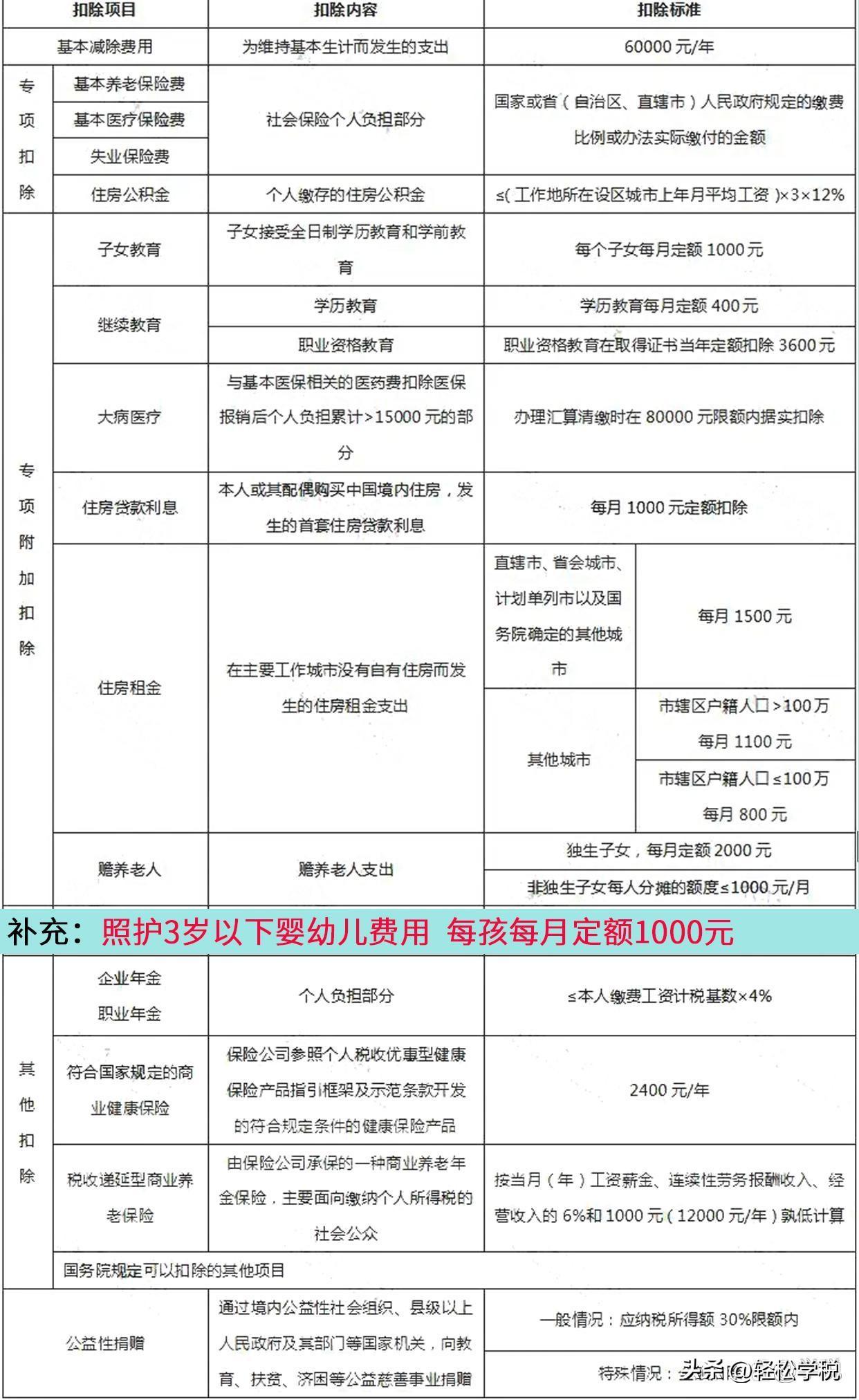 (扣税额度)又能少交个税了!新增加一项税前扣除，每年限额12000元  第3张