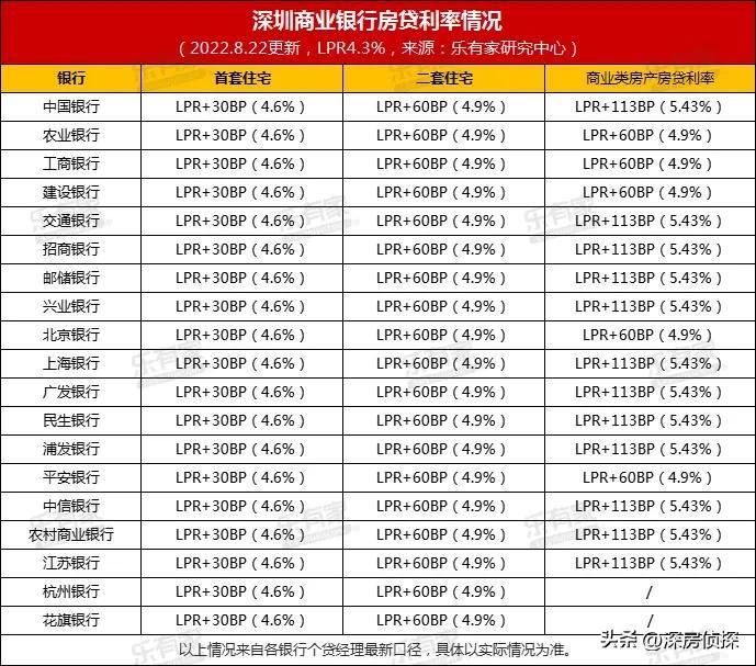 澳门房贷利率，粤港澳大湾区各城最新房贷利率表  第1张