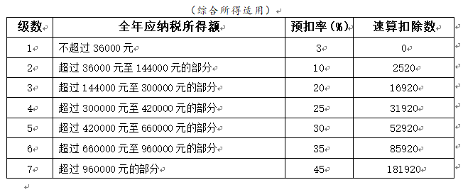 (6000元扣多少税)个税变了!2022年1月1日执行!附最新税率表、扣缴计算和申报方式  第5张