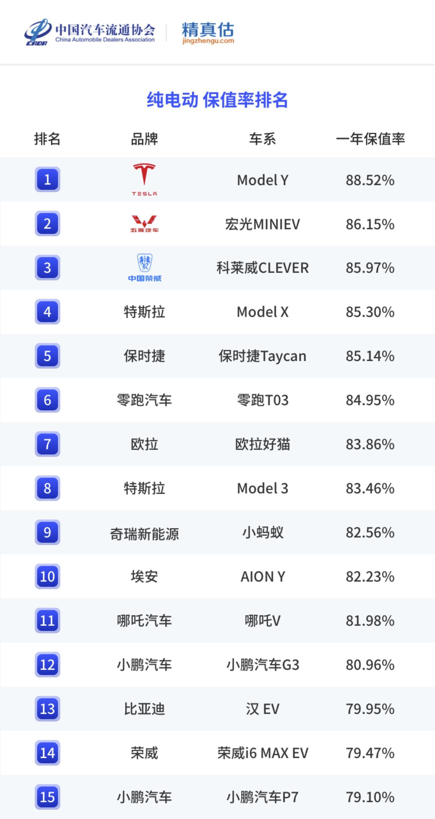 (保值车排行榜前十名)纯电动车一年保值率出炉，榜单前十车型中，有六款是国产车  第5张