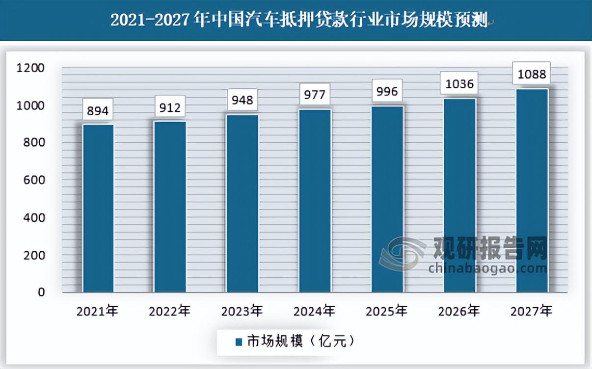 「农村信用社汽车抵押贷款」汽车抵押贷款行业现状及发展预测分析:竞争加剧下市价将持续下跌  第7张