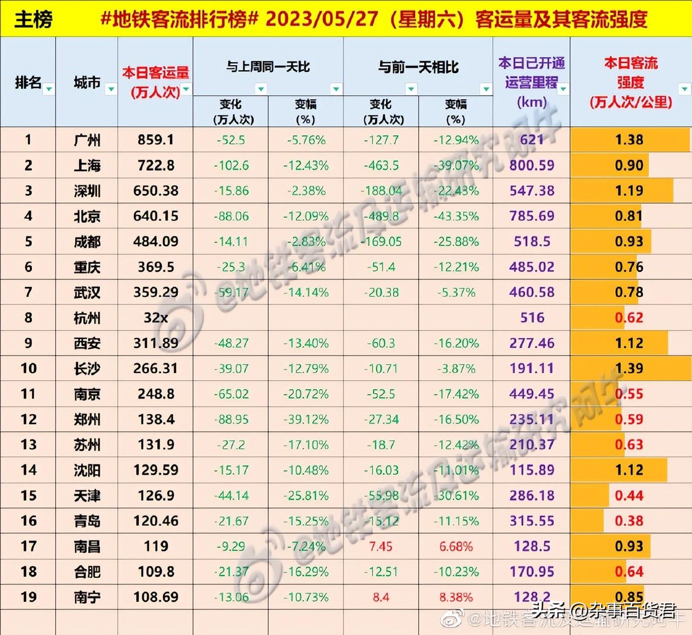 (地铁客流)昨天(周六)地铁客流量排名，长沙全国第十!  第1张