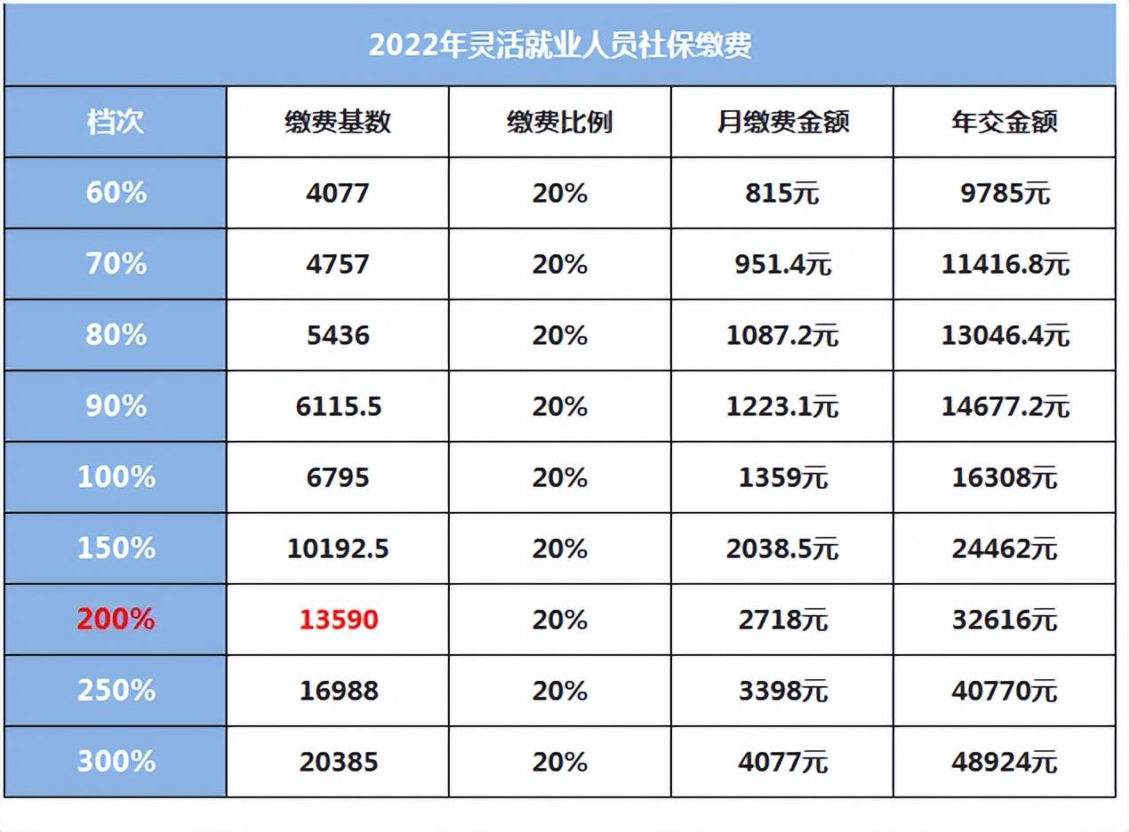 (湖北省社保缴费基数)湖北省2022年社保缴费基数细则，缴费基数4077交15年退休金多少?  第2张