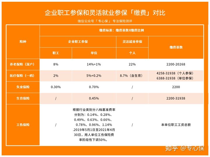 (单位社保跟个人社保有什么区别)公司买社保与个人买社保有什么区别?  第2张