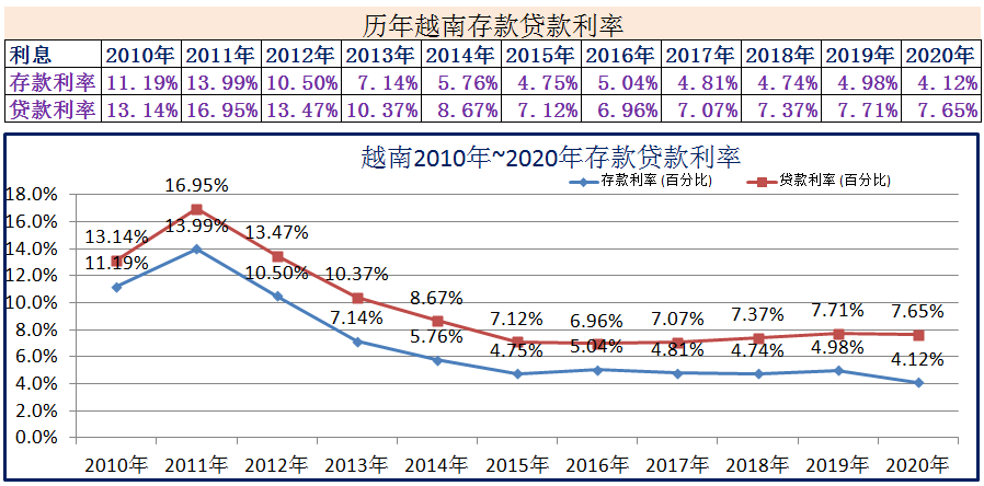 (2020年1月银行贷款基准利率)2010年~2020年世界各国存款贷款利率  第6张