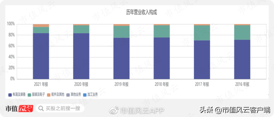 （牧高笛是哪个档次）27天暴涨两倍,"整个朋友圈都在露营":牧高笛,能成为露营之王吗?  第12张