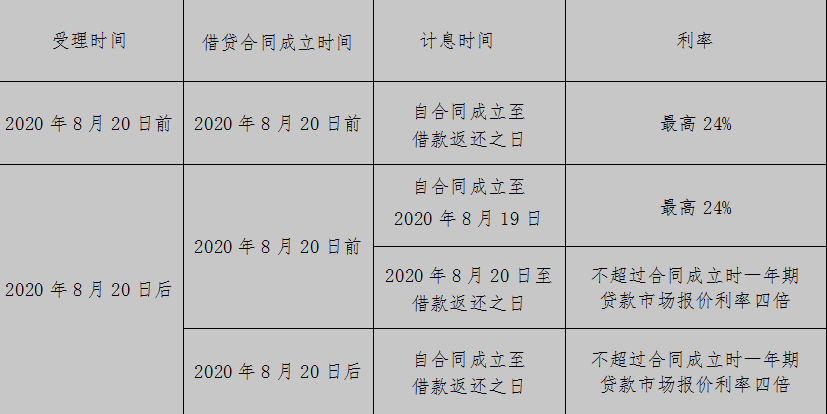 「民间借贷法律咨询」江西民间借贷纠纷律师咨询:民间借贷利息计算及常见法律问题攻略  第2张