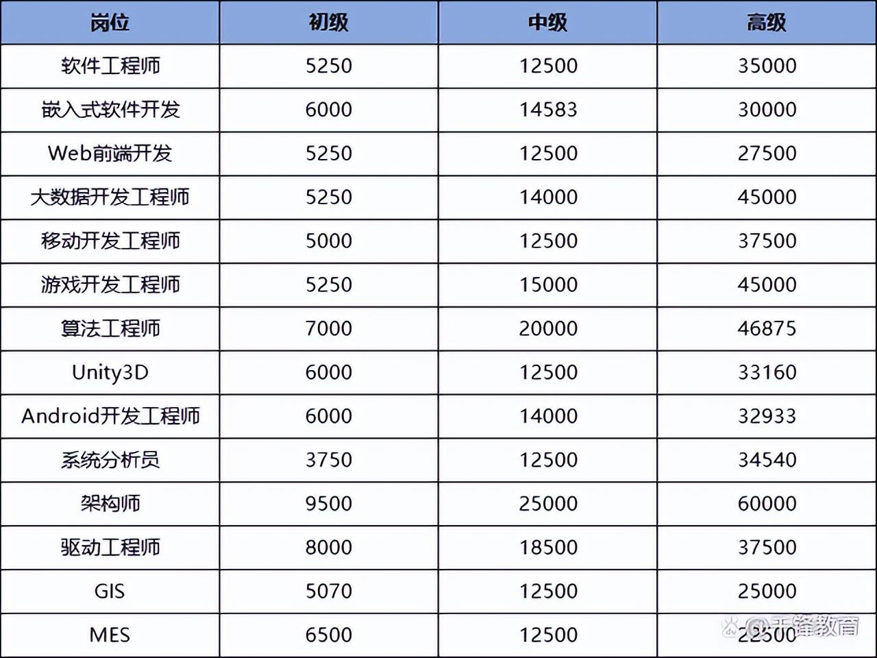 (it工资一般多少)it程序员工资一般多少?这才是最真实的数据  第3张