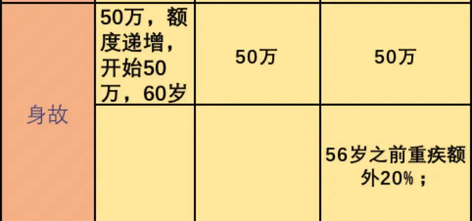 (金佑人生60岁领多少钱)买太平洋金佑人生:亏30万保费，保障更差  第3张