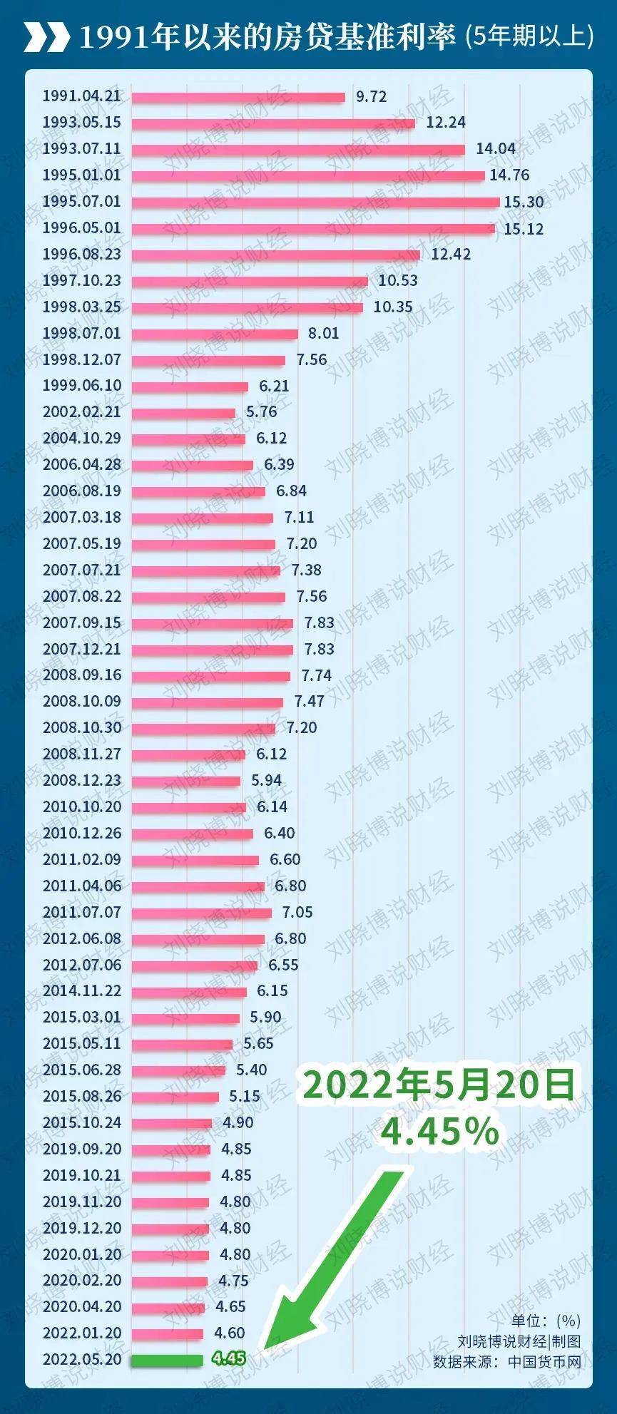 (房贷利率分为几种)对比这几年的房贷基准利率变化图  第1张