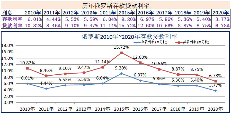 (2020年1月银行贷款基准利率)2010年~2020年世界各国存款贷款利率  第3张