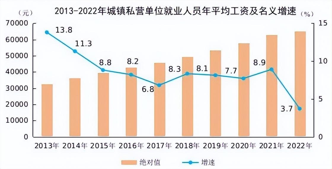 (2022年社平工资是多少)2022年全国平均工资数据发布!  第9张