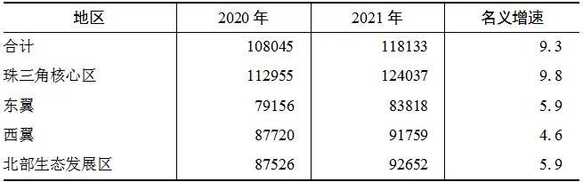 (广州平均工资)2021年广东城镇非私营单位就业人员年平均工资118133元  第1张