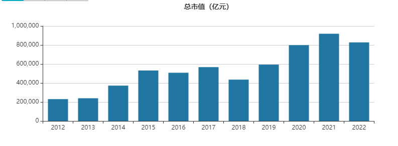 (a股总市值)A股总市值及上市家数(2012年以来)  第1张