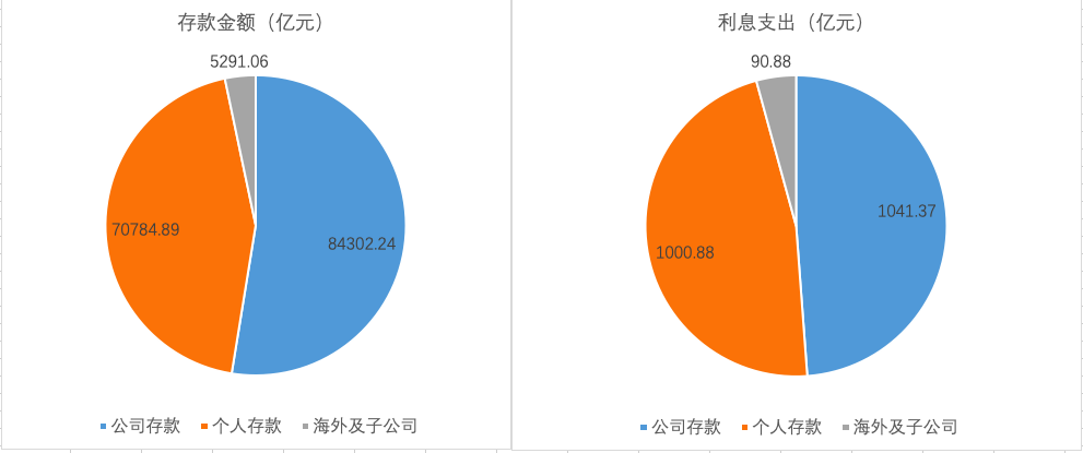 (建设银行贷款查询)数据查询篇15:中国建设银行之存款、贷款金额篇  第4张