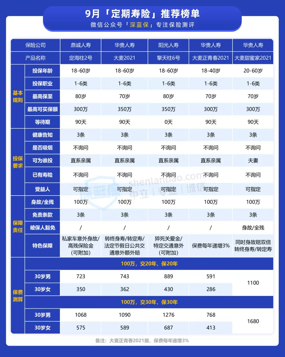 寿险哪个好，9月定期寿险哪个产品好?全面解析  第4张