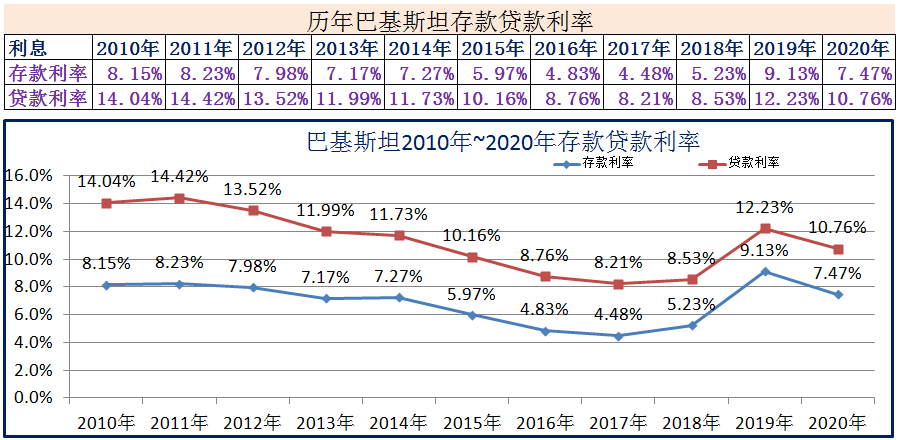 (2020年1月银行贷款基准利率)2010年~2020年世界各国存款贷款利率  第9张