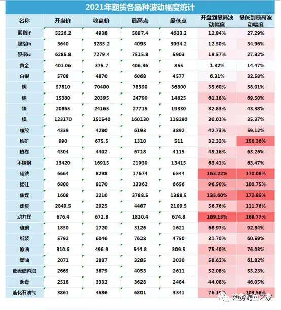 波动幅度，2021年期货各品种波动幅度统计  第2张