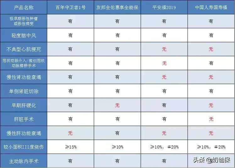 「友邦保险重疾险怎么样」友邦重疾险测评:全佑惠享荣耀2019全能保怎么样?  第6张