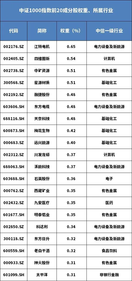 「中证1000股指期货代码」中证1000股指期货上市，这只小而美的1000ETF的表现，你如何看?  第4张