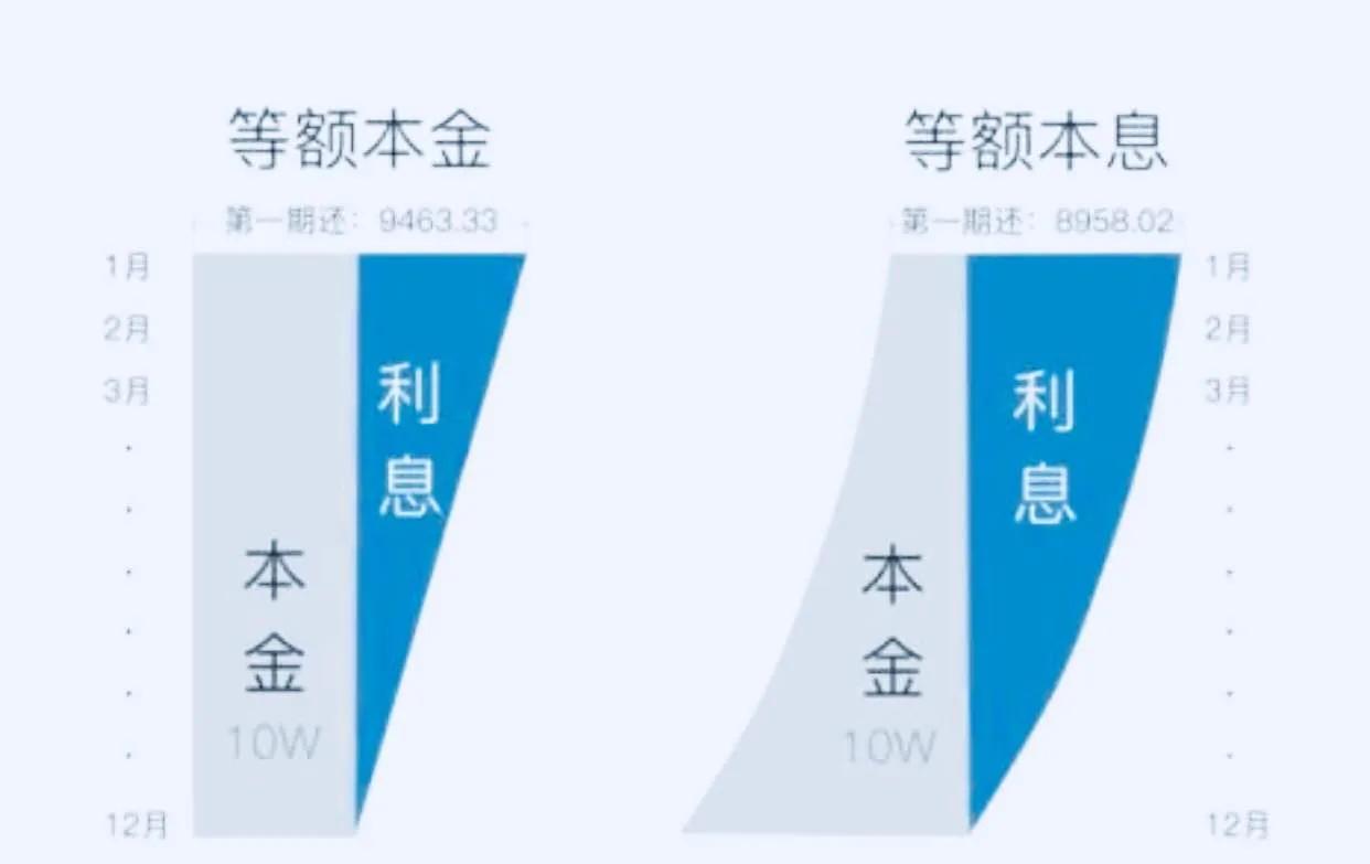 「房贷20万」房贷怎么选能省下20万利息?  第1张