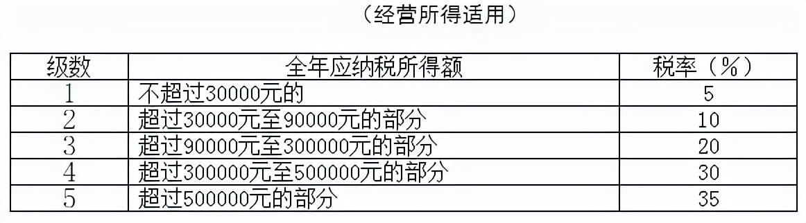 (扣税表)@造价人请查收，2022年超全个税税率表及预扣率表  第5张