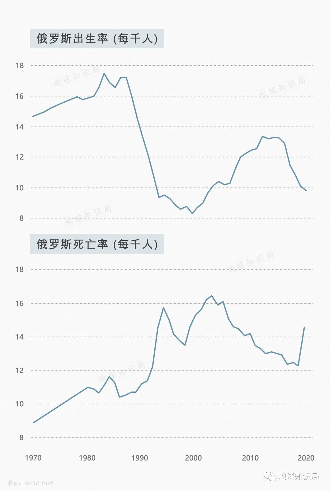 (俄罗斯多少人口)俄罗斯，人口问题有多严重?| 地球知识局  第6张