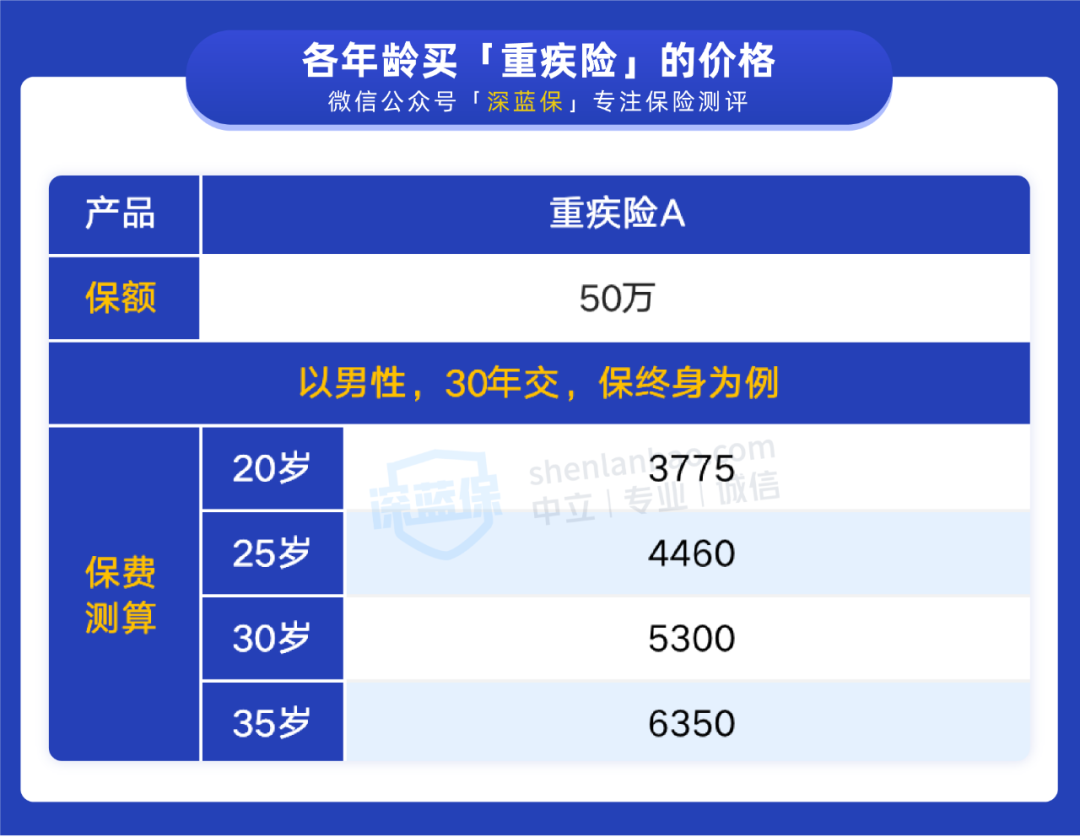 (保险怎么买)预算有限，年轻人的第一份保险怎么买?这是我听过最好的回答  第2张