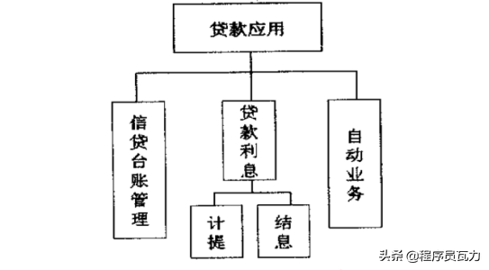 「贷款台账模板」银行贷款账务处理很复杂?试着掌握这些关键账务逻辑，助你消化  第4张