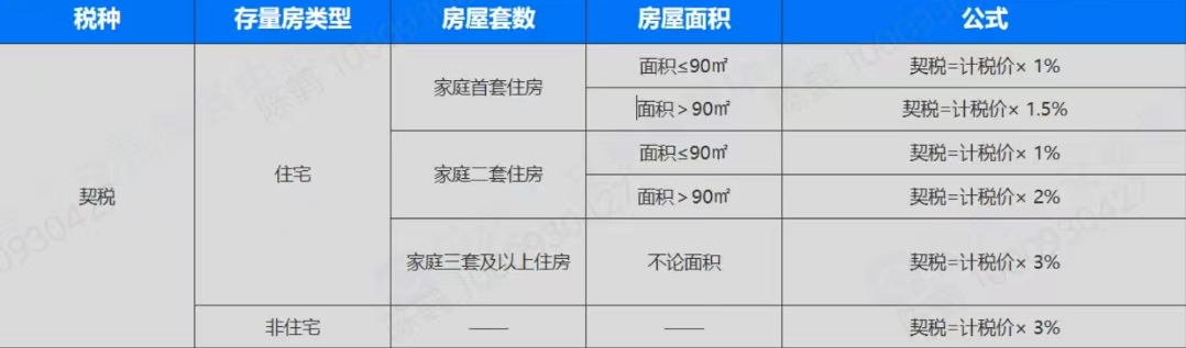 什么是契税?契税怎么计算?契税免征或者减征情形有哪些?(契税是什么)  第2张