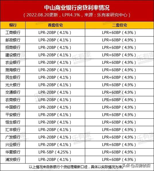 澳门房贷利率，粤港澳大湾区各城最新房贷利率表  第5张