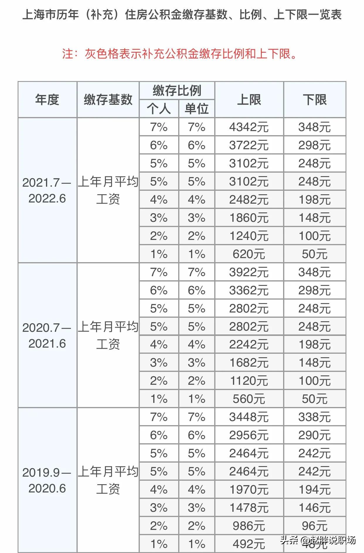 (上海市公积金)上海市公积金缴存比例和缴存上限是多少?网友:没想象中的高  第5张