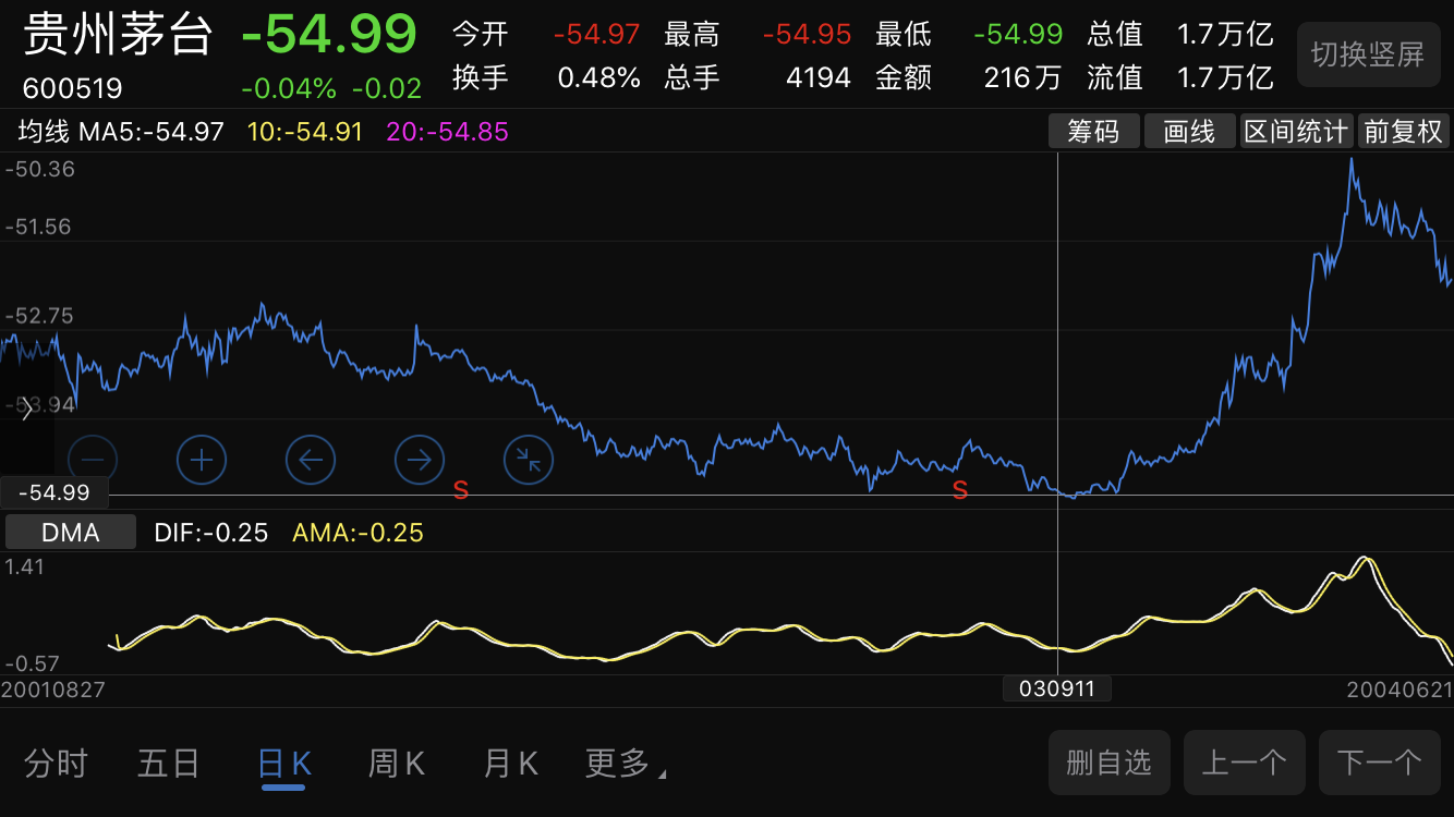 前复权后复权不复权是什么意思，看股票用前复权还是后复权，这不是个问题  第2张