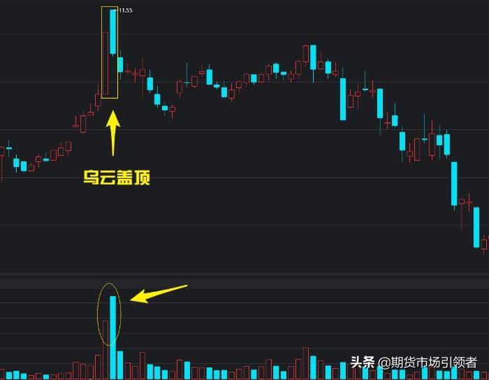 (乌云盖顶k线图)发现“乌云盖顶”K线形态便知股价走势，逃顶必杀技!「实战图解」  第6张