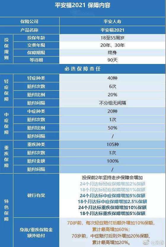 平安保险七天意外险，重疾险测评:平安福2021重疾险  第2张