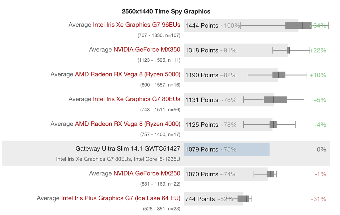 （i71165g7属于什么档次）外媒测试英特尔 10 核 i5-1235U，打平上代 4 i7-1165G7  第2张