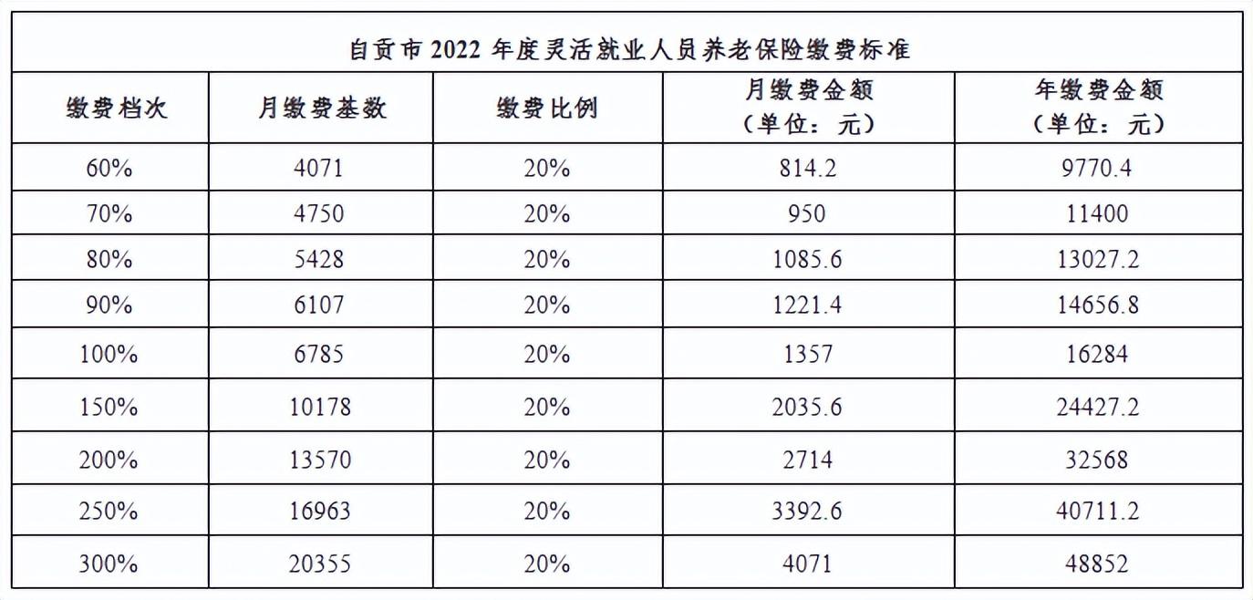 (富顺社保缴费标准)富顺人关注!自贡2022年度灵活就业人员基本养老保险费标准来了  第2张