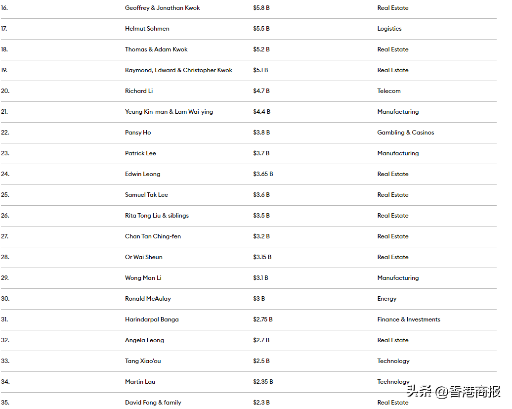 香港富豪 一文睇福布斯香港富豪榜最新50大富豪→  第4张